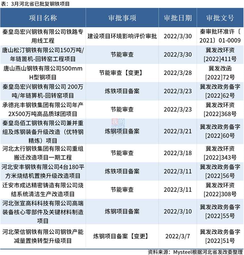 Mysteel：3月河北11个钢铁项目获批