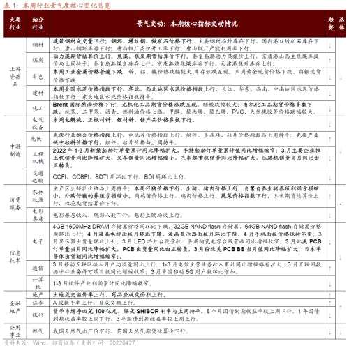 【招商策略】行業(yè)景氣觀察0427——一季度工業(yè)企業(yè)盈利平穩(wěn)增長，本周豬肉價(jià)格環(huán)比上漲