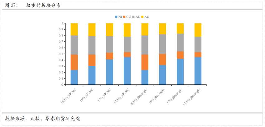 華泰期貨資產(chǎn)配置系列（二）——多種配置方案比較