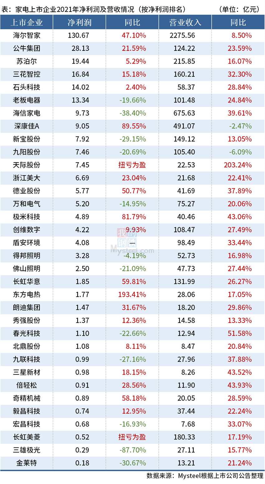 Mysteel：34家家电上市企业2021年营收超5414亿元