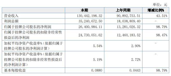 福能期货2021年营收1.3亿元 经纪业务手续费贡献超七成