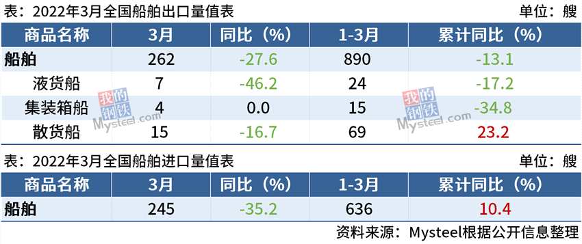 海关总署：3月中国出口船舶262艘，同比下降27.6%