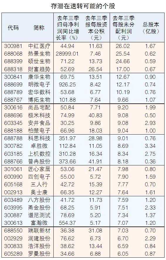 資金聚焦分配預(yù)案 五大條件篩出28股存送轉(zhuǎn)潛力