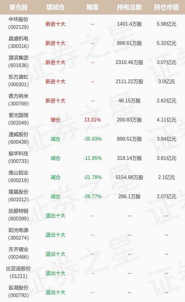 易方达基金祁禾旗下易方达产业A一季报最新持仓，重仓中环股份