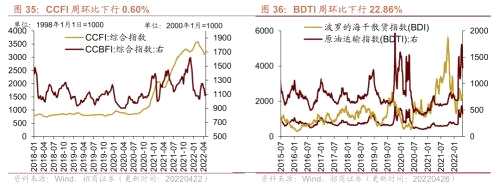 【招商策略】行業(yè)景氣觀察0427——一季度工業(yè)企業(yè)盈利平穩(wěn)增長，本周豬肉價(jià)格環(huán)比上漲