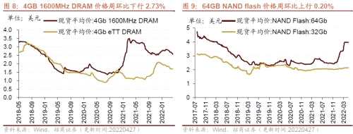 【招商策略】行業(yè)景氣觀察0427——一季度工業(yè)企業(yè)盈利平穩(wěn)增長，本周豬肉價(jià)格環(huán)比上漲