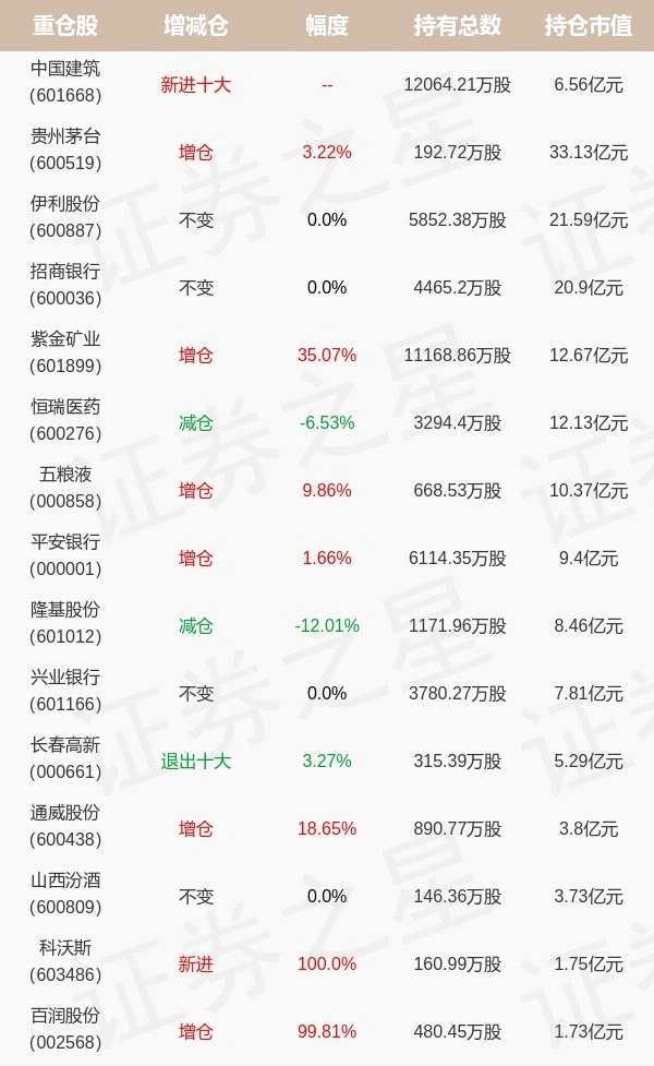 易方达基金张胜记旗下易方达50A一季报最新持仓，重仓贵州茅台