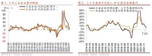 【招商策略】行業(yè)景氣觀察0427——一季度工業(yè)企業(yè)盈利平穩(wěn)增長，本周豬肉價(jià)格環(huán)比上漲