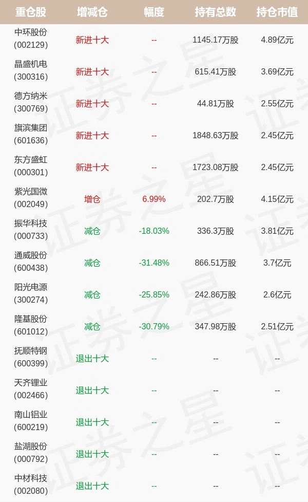 易方达基金祁禾旗下易方达高端制造一季报最新持仓，重仓中环股份