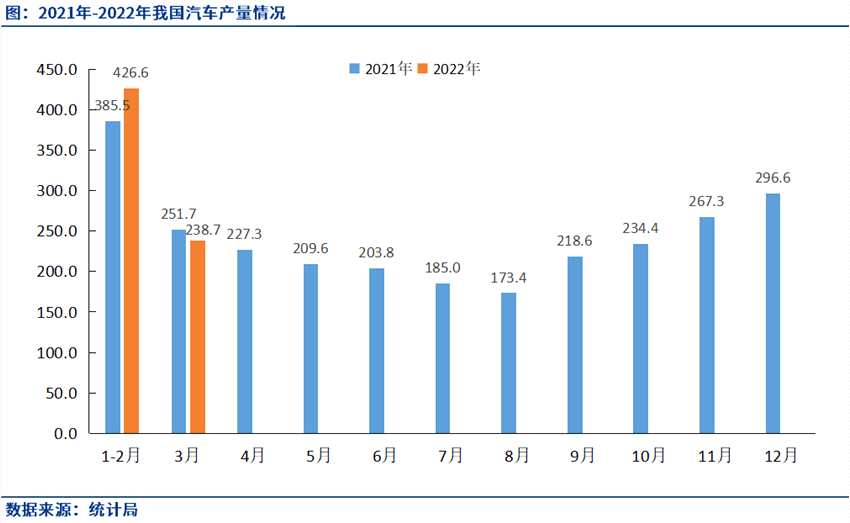 统计局：3月汽车分省市产量出炉，超半数同比下降