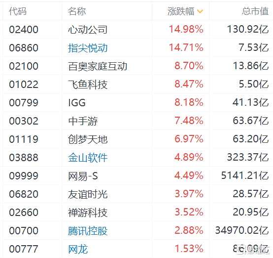 游戲版號恢復(fù)發(fā)放刺激港股游戲股集體爆發(fā)：心動、嗶哩嗶哩均漲超12%