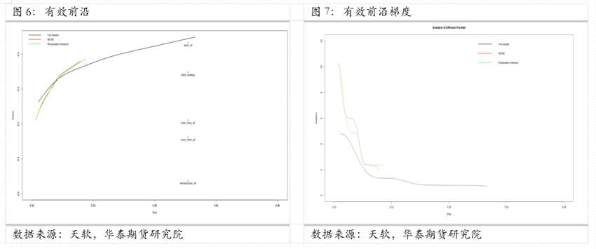 華泰期貨資產(chǎn)配置系列（二）——多種配置方案比較
