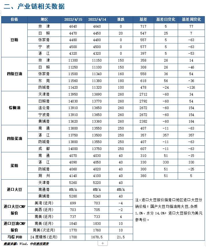 【和讯期货早报】中信建投期货-油脂-4月19日