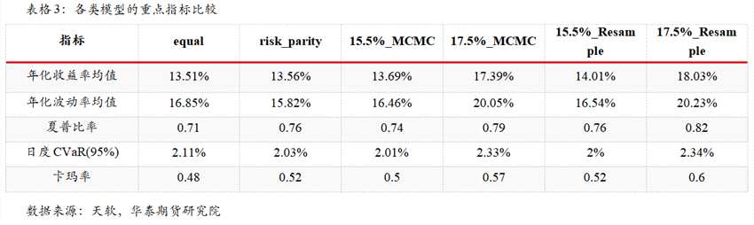 華泰期貨資產(chǎn)配置系列（二）——多種配置方案比較