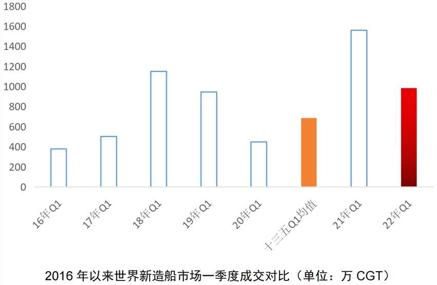 世界新造船市场遇“倒春寒”