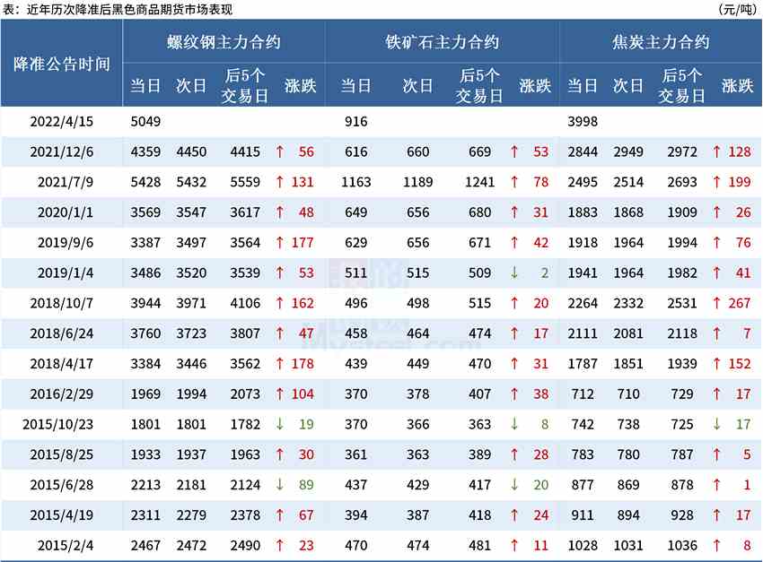 Mysteel：近年历次降准后黑色商品市场表现一览