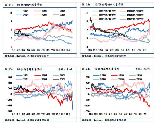 點擊看大圖 【和訊期貨早報】海通期貨-鋼材-4月20日