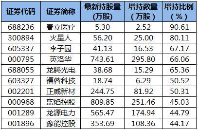 陆股通增持的个股。png