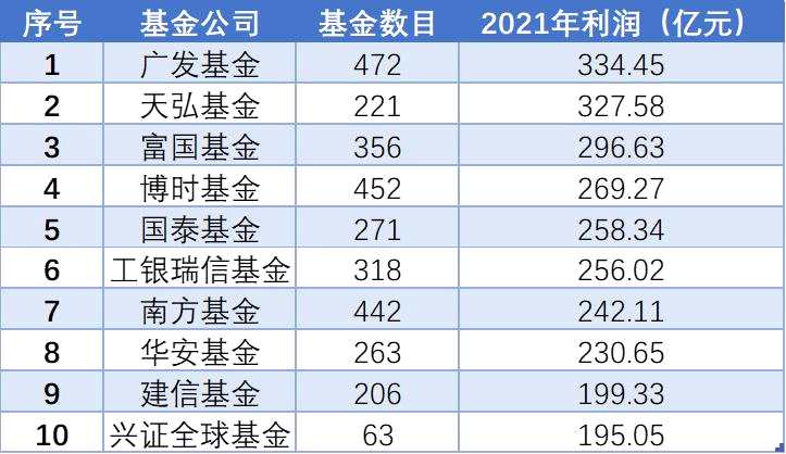 最赚钱基金公司TOP10