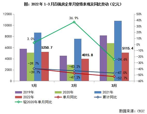 楼市消息：百强房企业绩腰斩，百城二手房价止跌