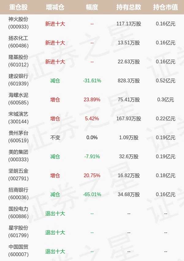 易方达基金张雅君旗下易方达磐泰A一季报最新持仓，重仓建设银行