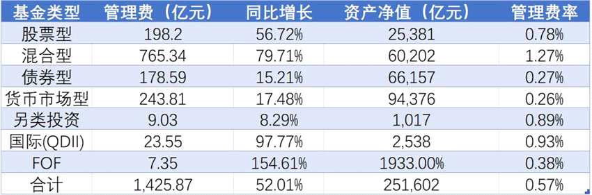 2021年各类型基金管理费