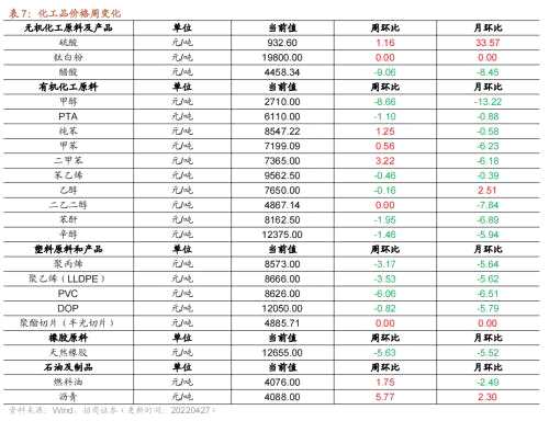 【招商策略】行業(yè)景氣觀察0427——一季度工業(yè)企業(yè)盈利平穩(wěn)增長，本周豬肉價(jià)格環(huán)比上漲