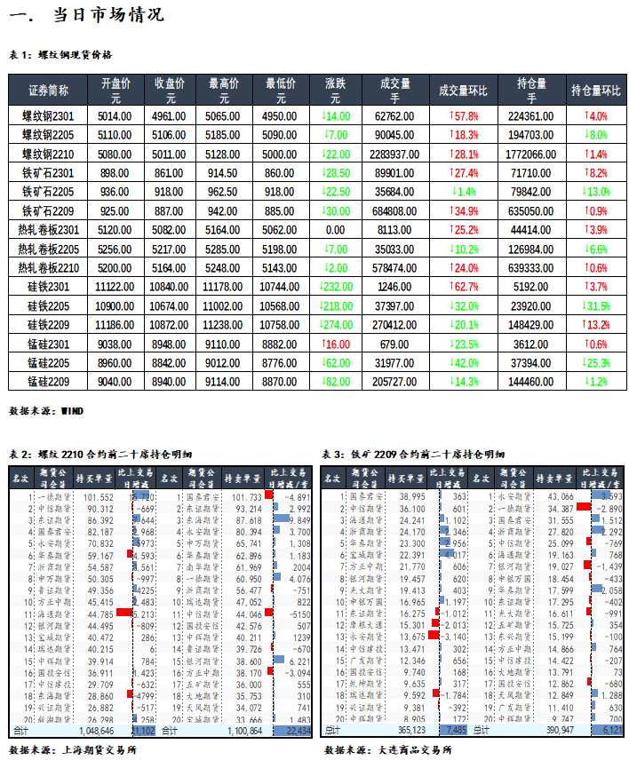點擊看大圖 【和訊期貨早報】海通期貨-鋼材-4月20日