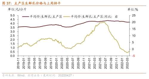 【招商策略】行業(yè)景氣觀察0427——一季度工業(yè)企業(yè)盈利平穩(wěn)增長，本周豬肉價(jià)格環(huán)比上漲