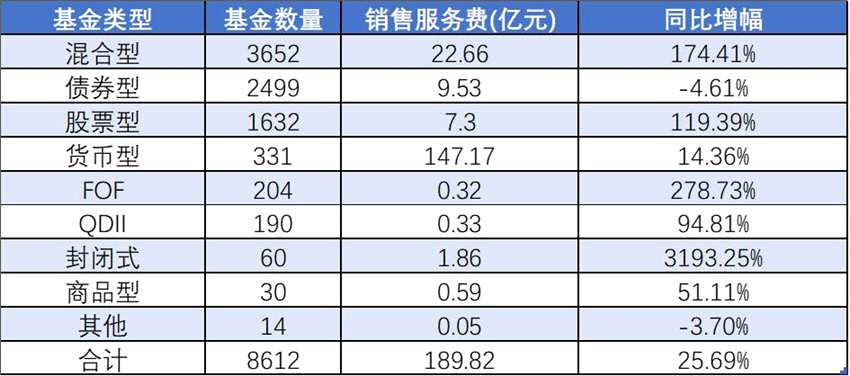 2021年各类型基金销售服务费