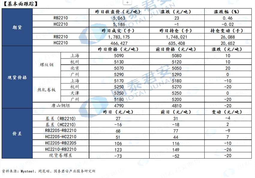 【和讯期货早报】国泰君安期货-钢材-4月19日