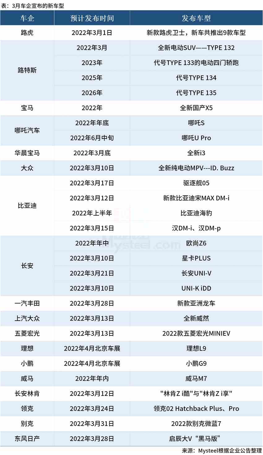 Mysteel：3月18家车企发布新车型规划