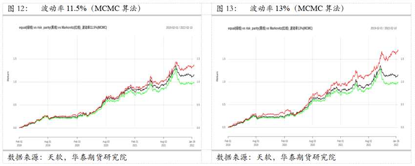 華泰期貨資產(chǎn)配置系列（二）——多種配置方案比較