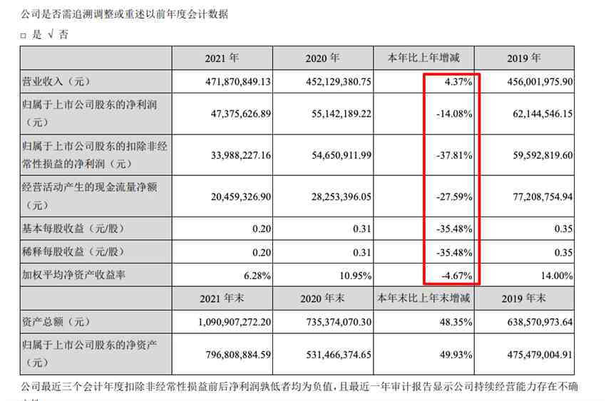 通用电梯2021年增收不增利：营收增加4.37%归母净利同比减少14.08%