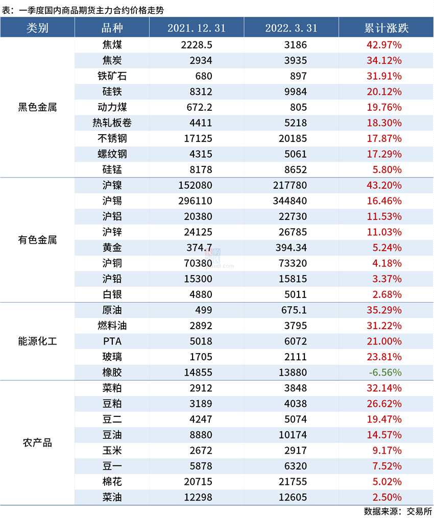 Mysteel：2022年一季度大宗商品期货普涨，沪镍焦煤涨幅超40%