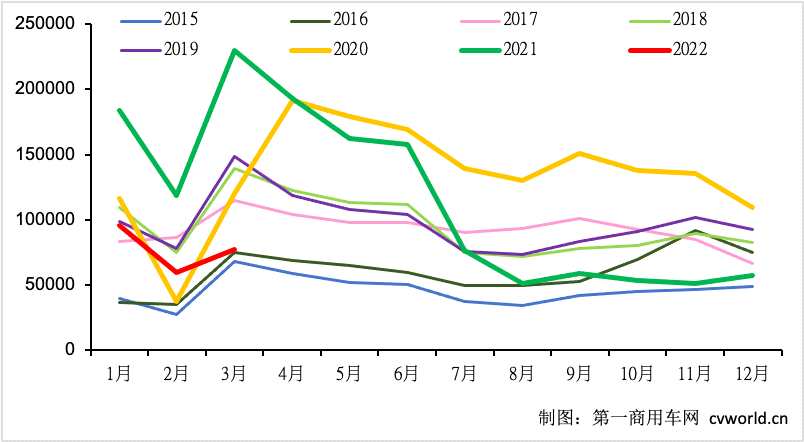 3月我国重卡销量7.7万辆，同比大降67%