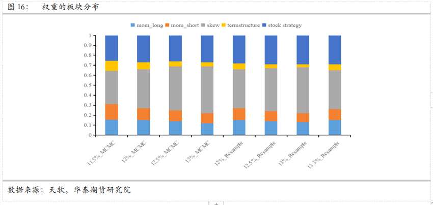 華泰期貨資產(chǎn)配置系列（二）——多種配置方案比較