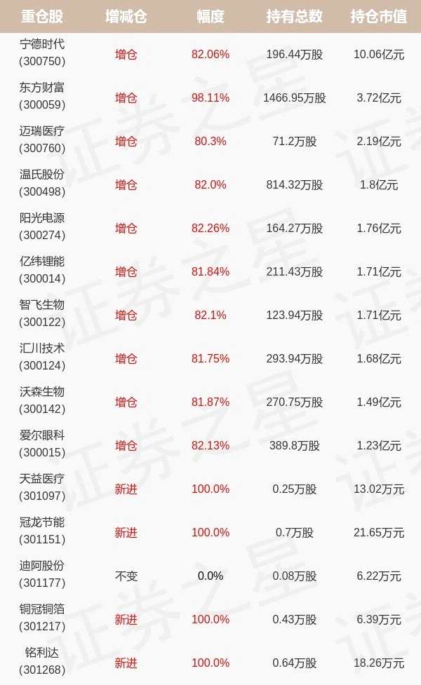 天弘基金张子法旗下天弘创业板ETF一季报最新持仓，重仓宁德时代