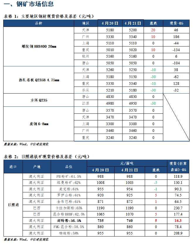 點(diǎn)擊看大圖 中信建投期貨-鋼材-4月22日