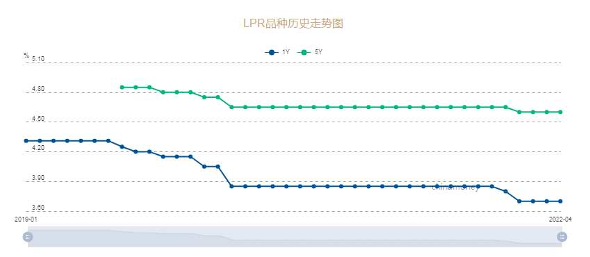 4月LPR报价出炉：1年期和5年期均维持不变