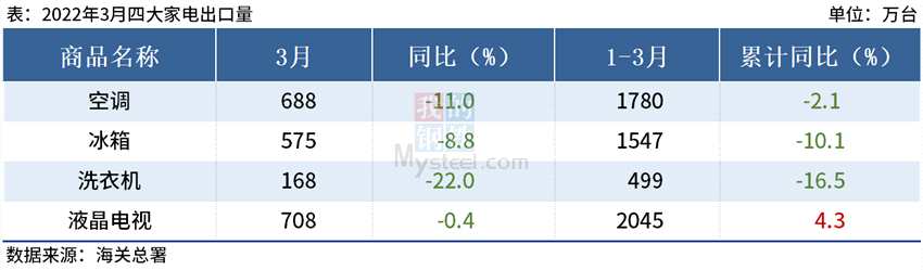 海关总署：3月中国四大家电出口量齐降，最高降22%