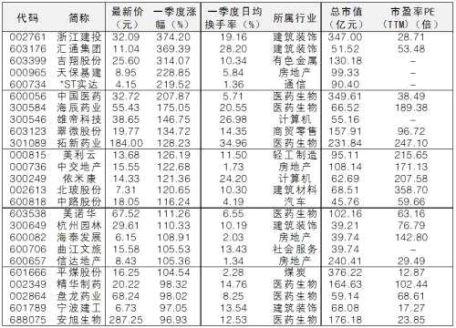 【個股漲跌】一季度牛熊股TOP25，浙江建投漲幅第一，牛股主要集中在這些行業