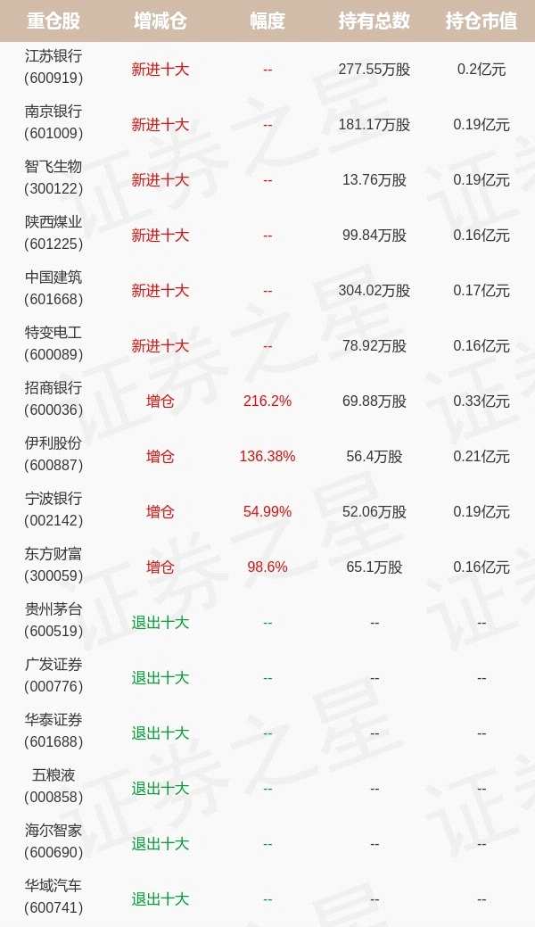 海富通基金陈轶平旗下海富通稳固一季报最新持仓，重仓招商银行