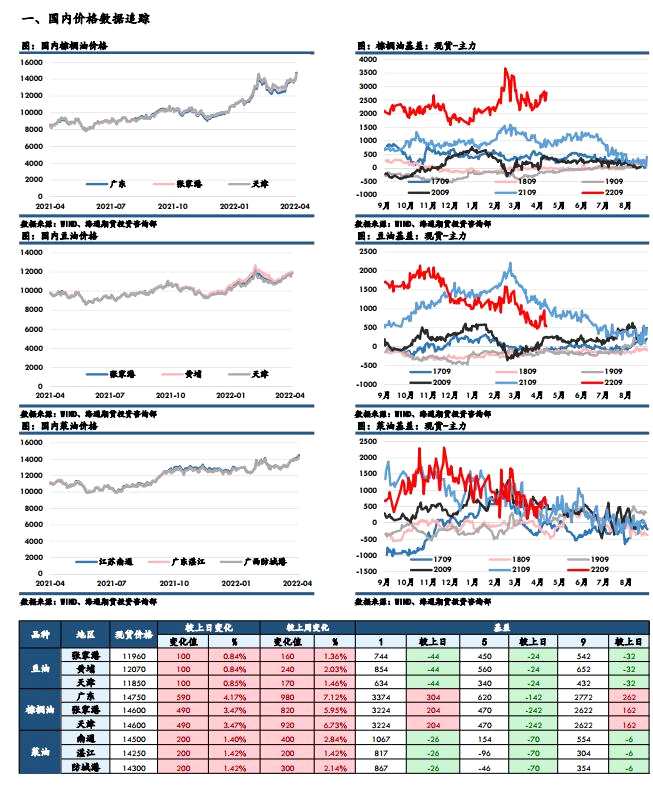 點(diǎn)擊看大圖 海通期貨-油脂-4月29日