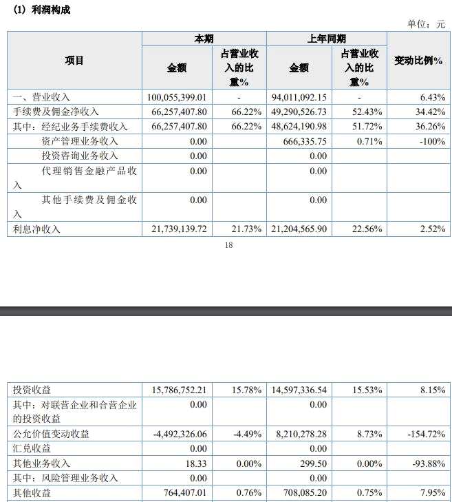 點(diǎn)擊看大圖 大越期貨2021年同比下滑近三成 三大主營業(yè)務(wù)兩項(xiàng)停滯
