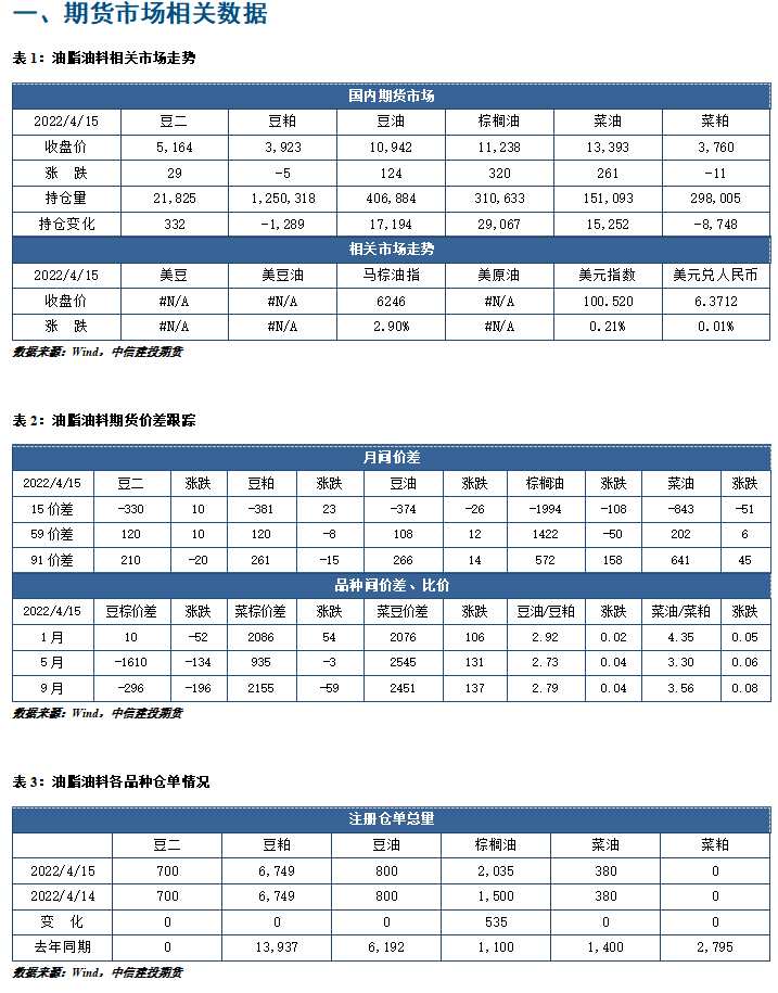 【和讯期货早报】中信建投期货-油脂-4月19日