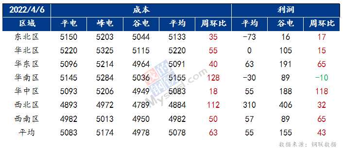 Mysteel调研：钢厂利润扭亏为盈 生产积极性有望提升