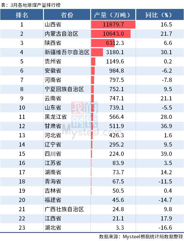 统计局：一季度全国分省市原煤产量出炉，山西增9%