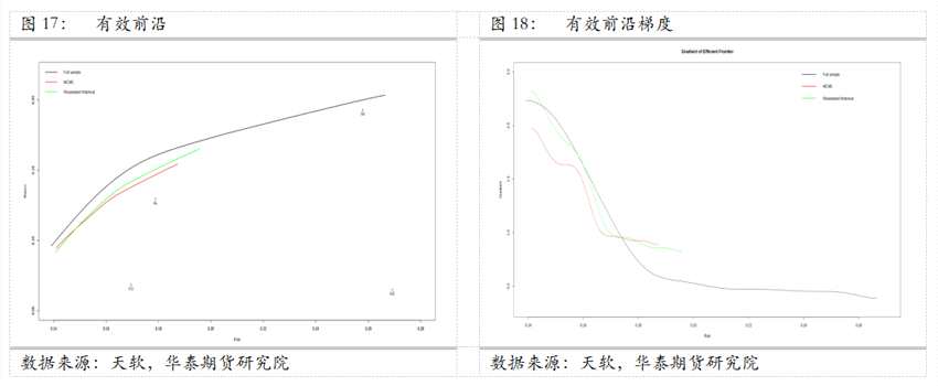 華泰期貨資產(chǎn)配置系列（二）——多種配置方案比較