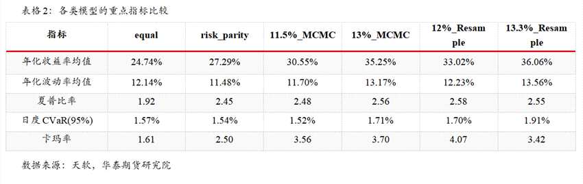 華泰期貨資產(chǎn)配置系列（二）——多種配置方案比較
